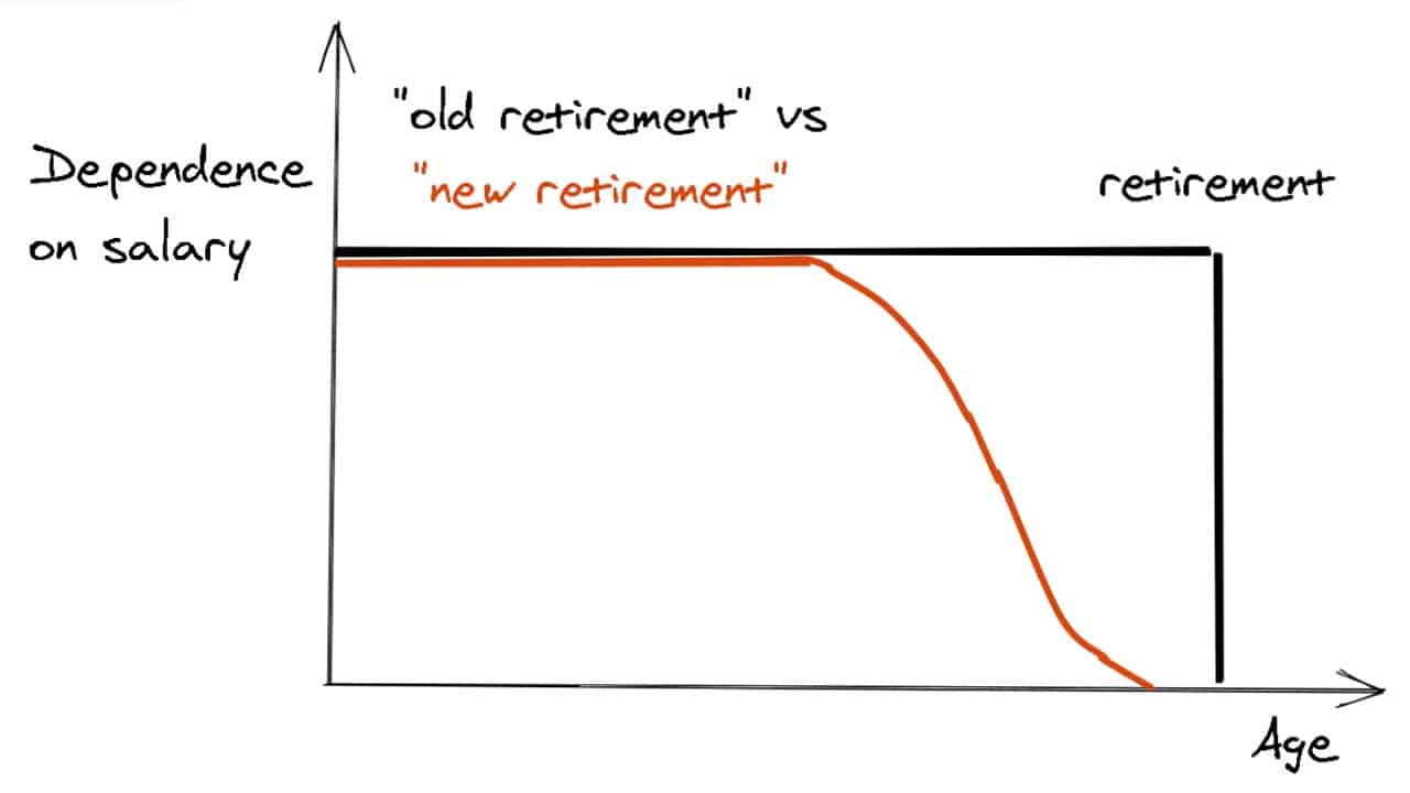 With a well diversified retirement portfolio, dependence on salary with age for new retirement gradually decreasing while for old retirementy it is constant until retirement