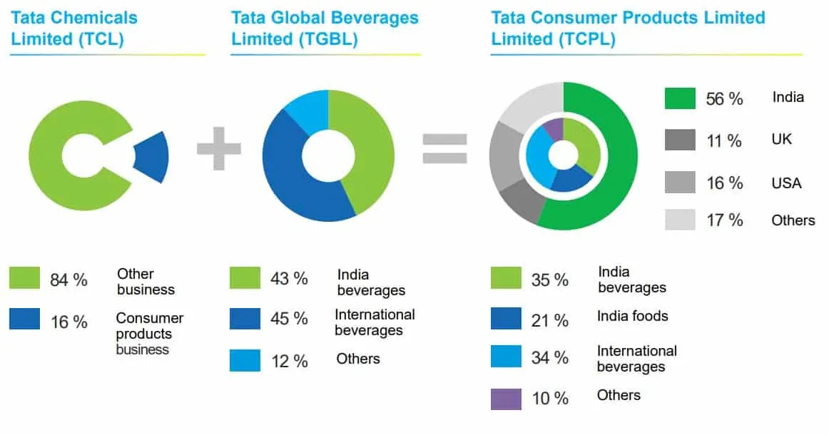 Screenshot depicting how the businesses of Tata Chemicals and Tata Beverages have merged into Tata Consumer Products