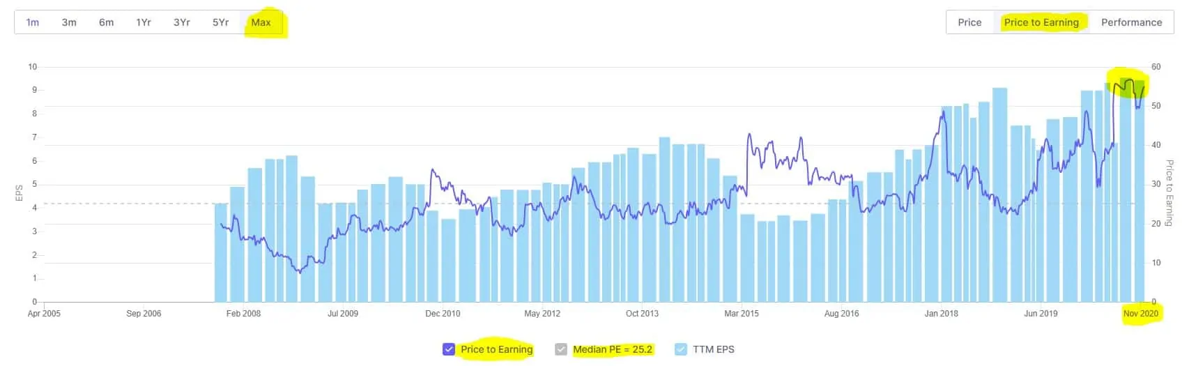 Screenshot of PE median PE and TTM EPS
