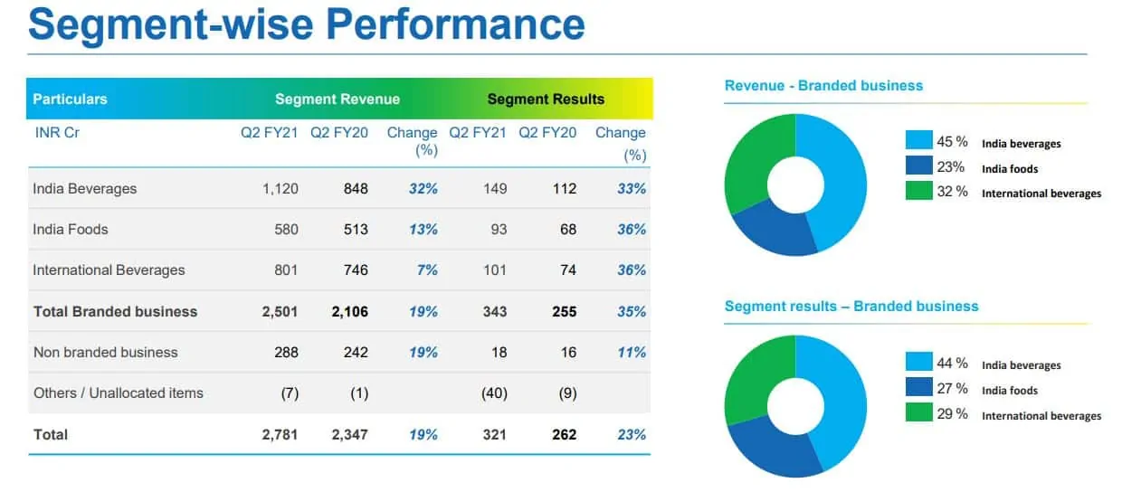 Segment-wise performance of Tata Consumer Products