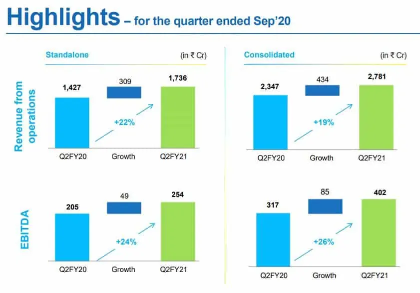 Tata Consumer Products Financial Performance