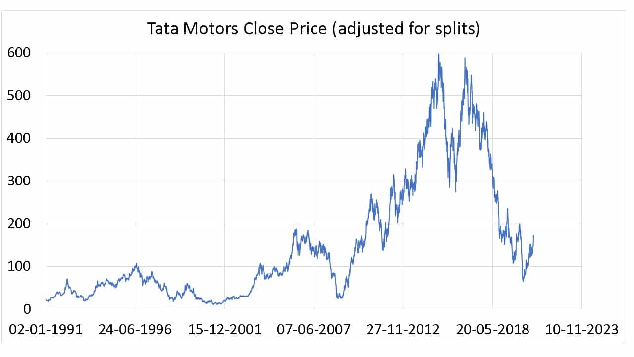 Tata Motors Close Price Adjusted for split Jan 1991 to Nov 2020