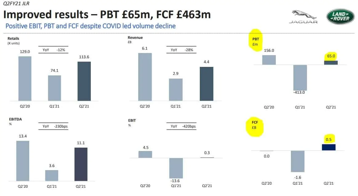 Tata Motors EBIT PBT and FCF