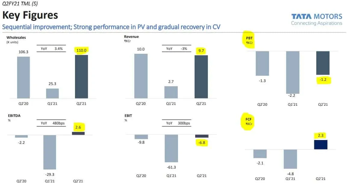 Tata Motors Key Figures representation