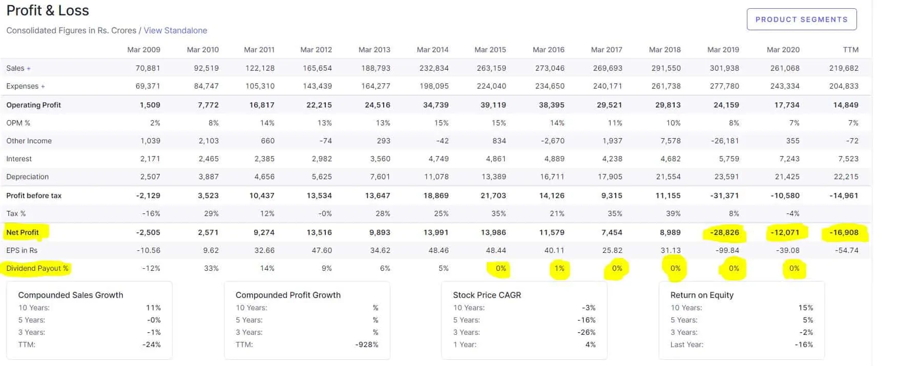 Tata Motors Profit and loss numbers from screener.in