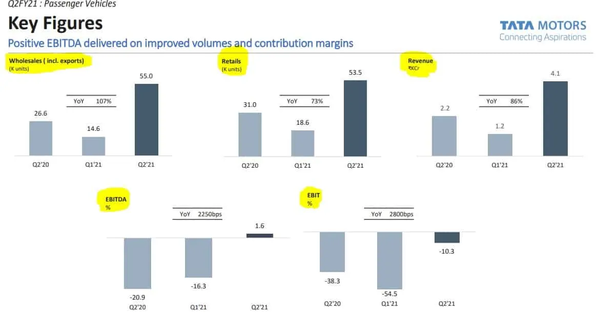 Tata Motors Profitability Passenger vehicles