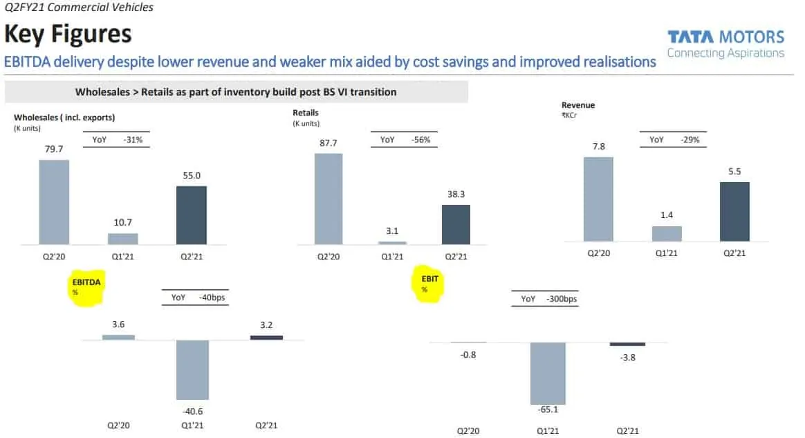 Tata Motors Profitability commercial vehicles