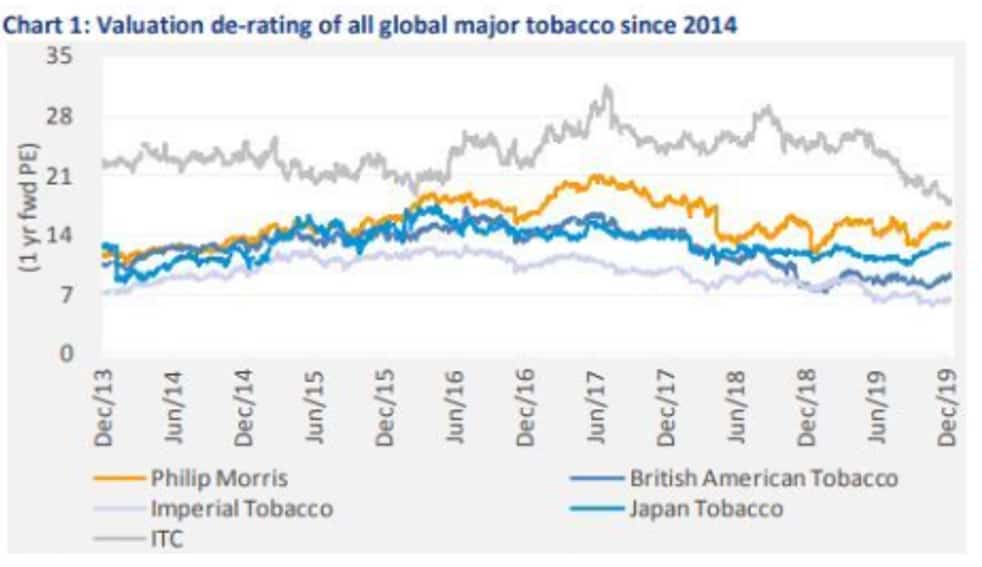 Valuation de-rating of major Tobacco companies since 2014