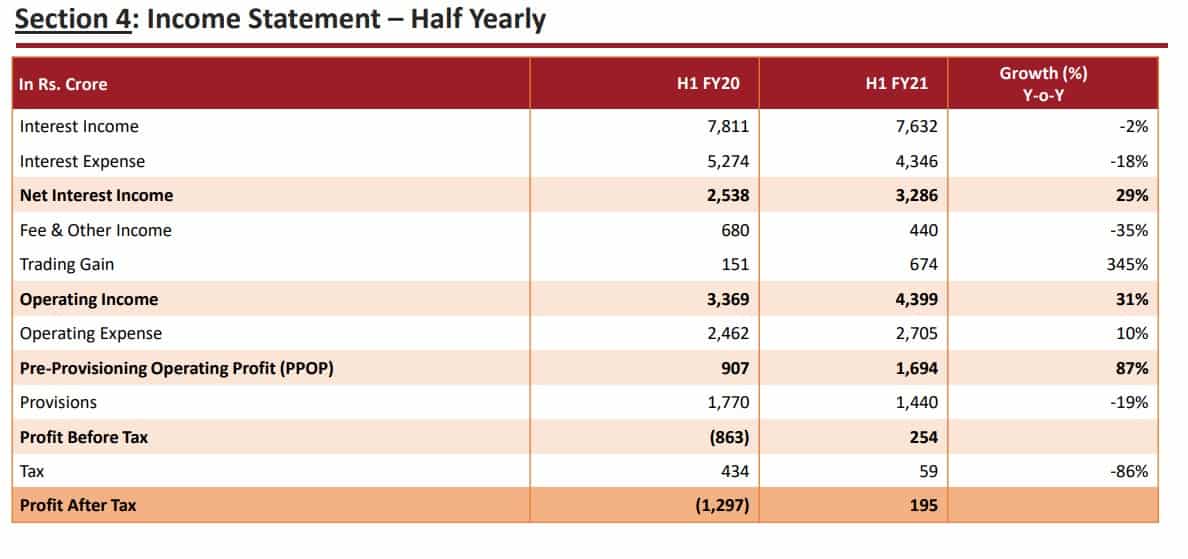 half-yearly income statement for IDFC bank