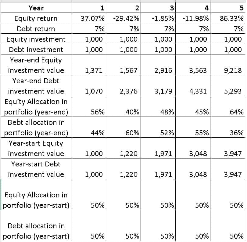 mutual fund profit booking example with annual rebalancing