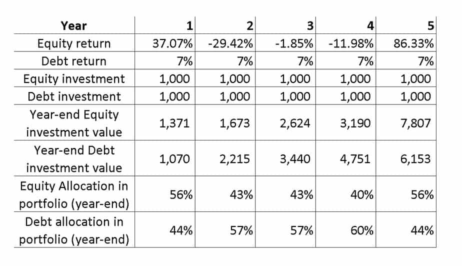 mutual fund profit booking example with no rebalancing