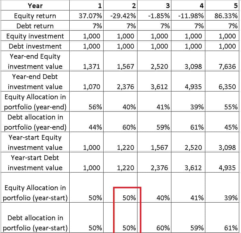 mutual fund profit booking example with one-side rebalancing