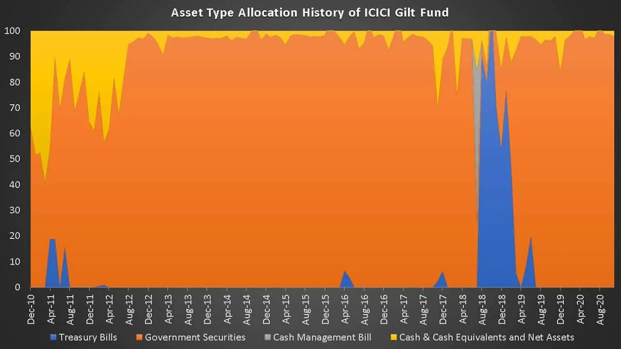 Asset Type Allocation History of ICICI Gilt Fund