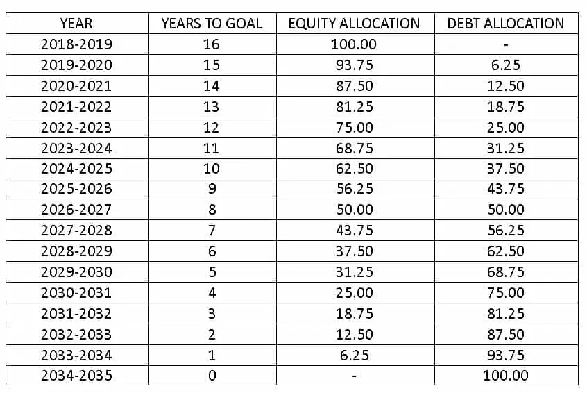 Avadhoot Joshi personal finance audit 2020 Plan of asset allocation changes over years