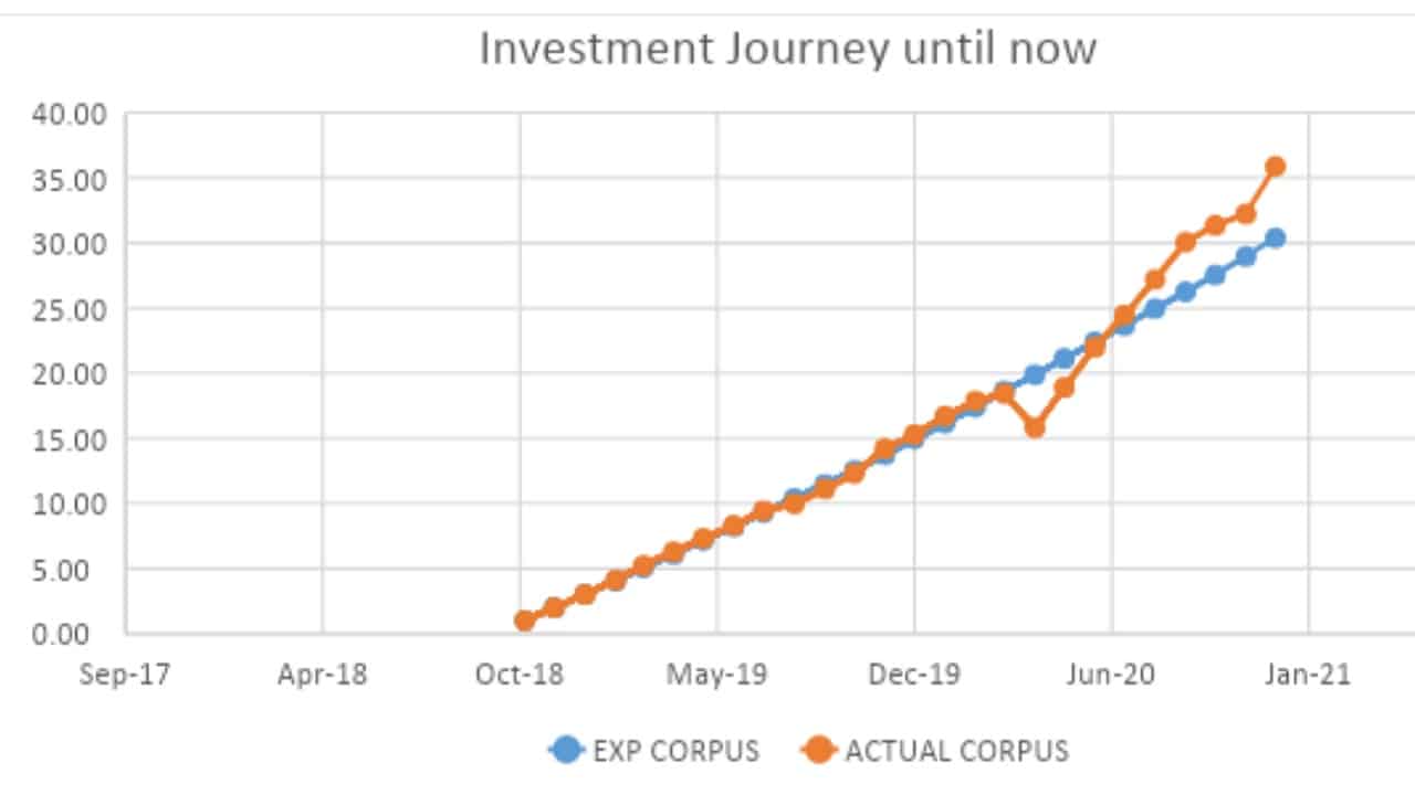 Avadhoot Joshi personal finance audit 2020 investment journey showing expected and actual corpus