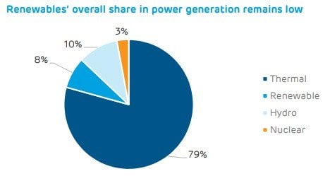 Breakup of renewable power sector in India