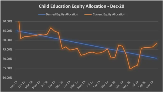Child Education equity allocation from Nov-17 till date