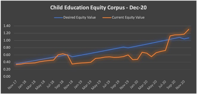 Child Education equity corpus from Nov-17 till date