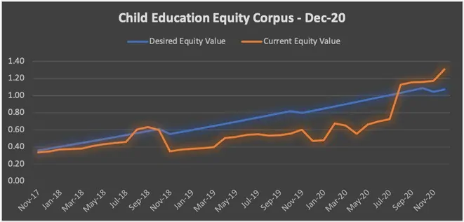 Child Education equity corpus from Nov-17 till date