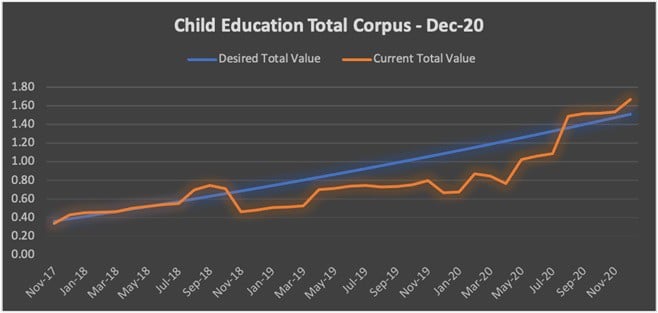 Child Education total corpus from Nov-17 till date