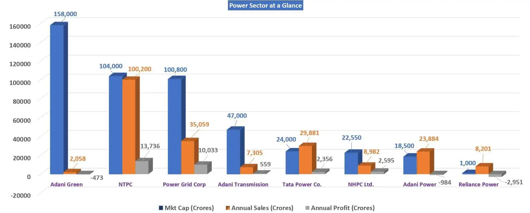 Comparison of power sector company financials
