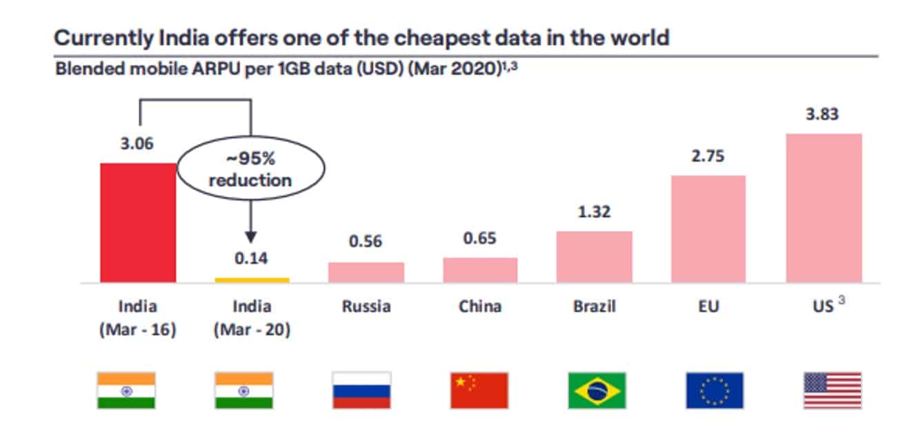 Cost of mobile data across countries
