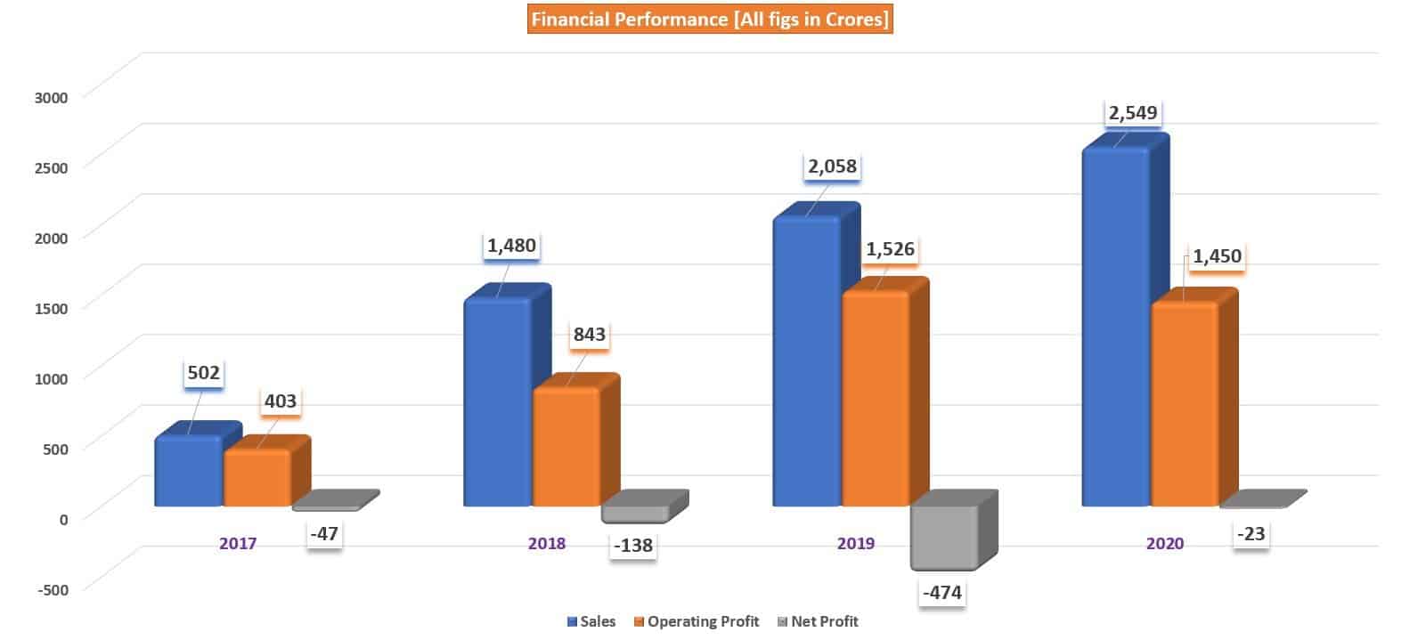 Financial performance of Adani Green Energy Ltd