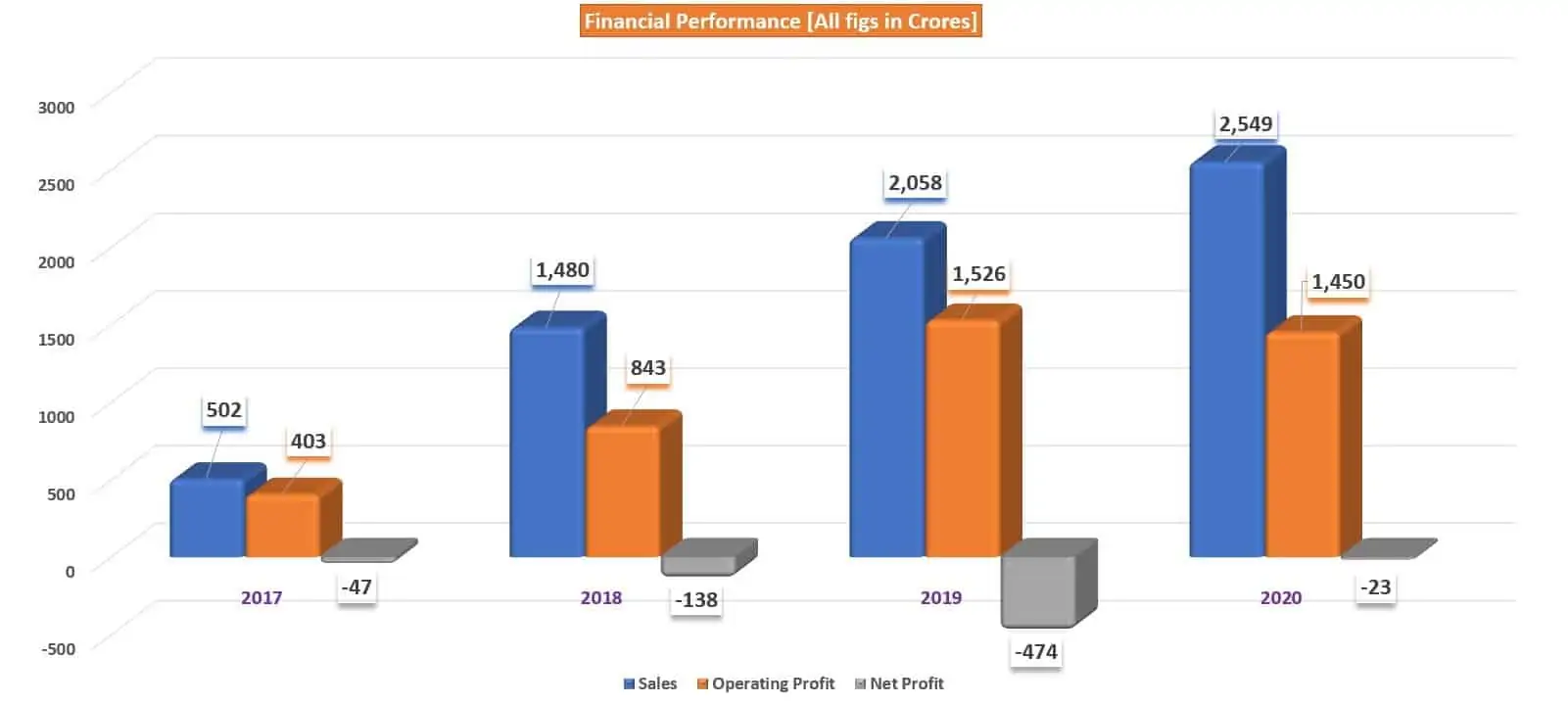 Financial performance of Adani Green Energy Ltd