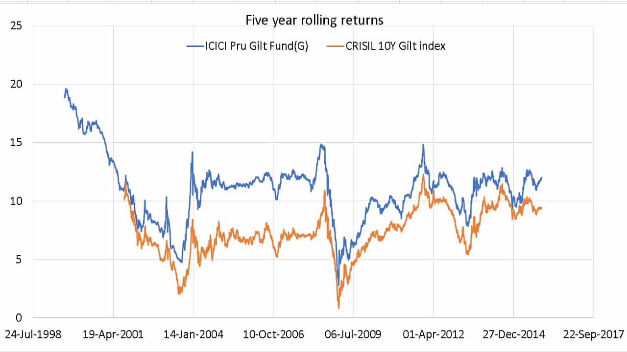 Five year rolling returns of ICICI Gilt Fund compared with CRISL 10Y GILT index