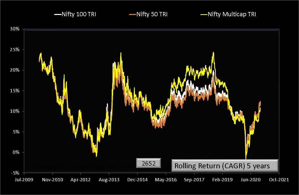 Five year rolling returns of Nifty500 Multicap 50-25-25 TRI with Nifty 50 TRI and Nifty 100 TRI
