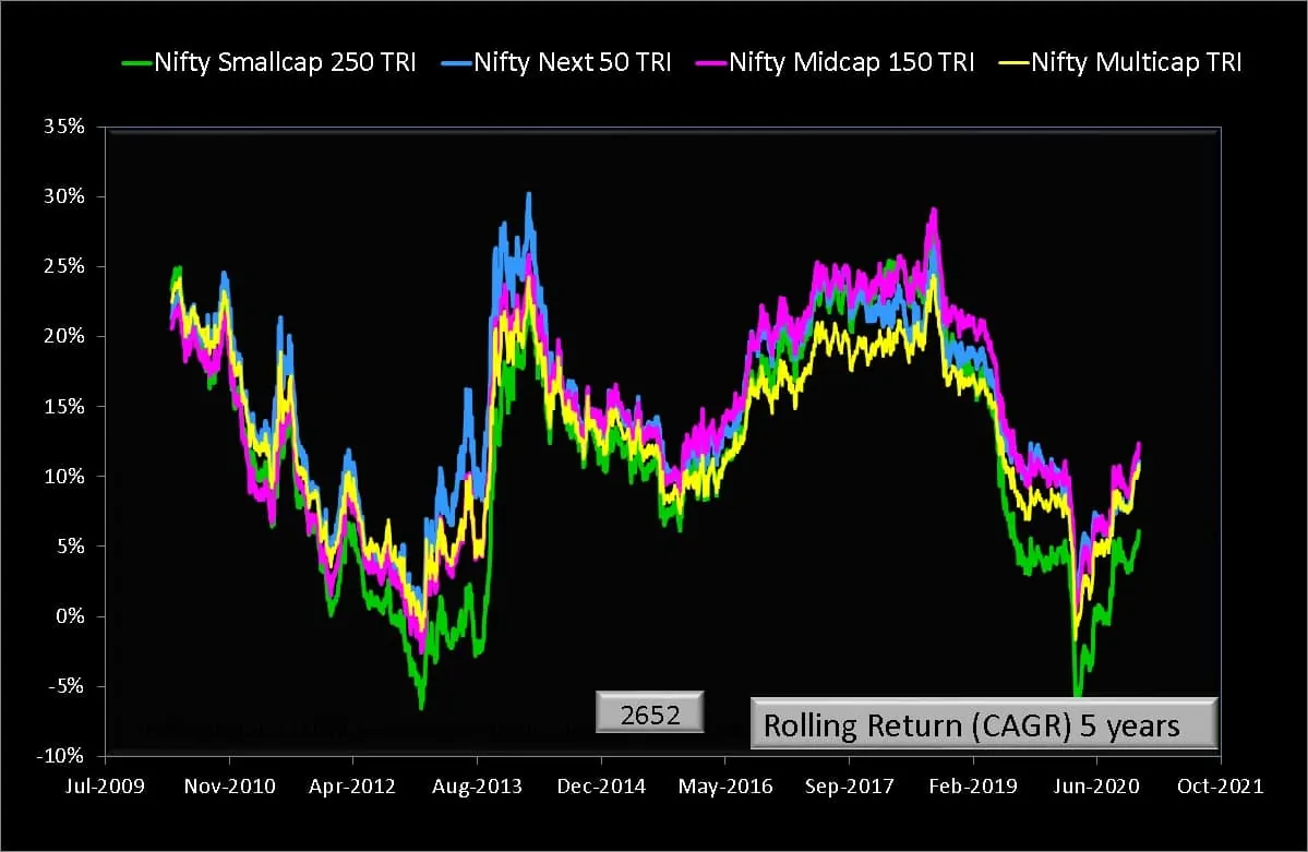 Five year rolling returns of Nifty500 Multicap 50-25-25 TRI with Nifty Midcap 150 TRI and Nifty Smallcap 250 TRI and Nifty Next 50 TRI