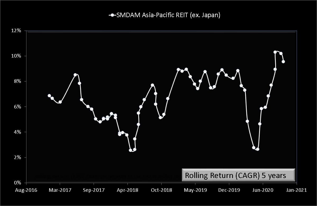 Five year rolling returns of SMDAM Asia-Pacific REIT (ex. Japan) the underlying fund of Kotak International REIT FOF
