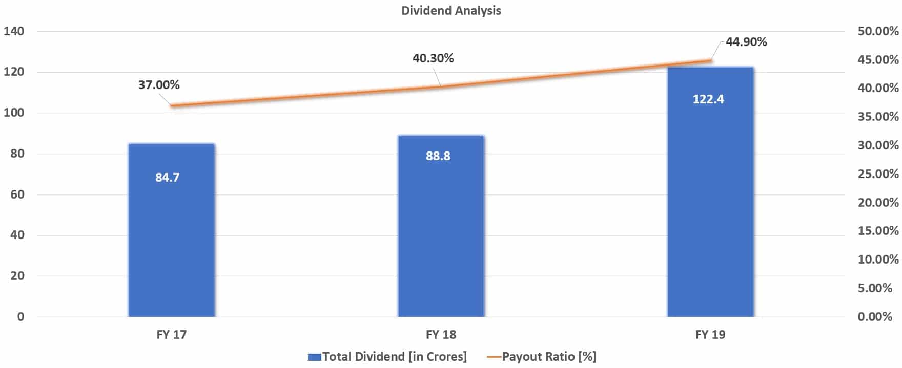 IRCTC Dividend Analysis