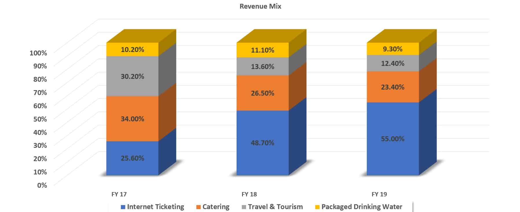 IRCTC Revenue mix