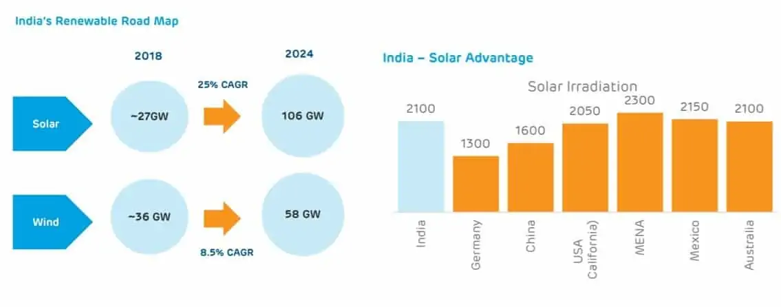 India's renewable road map