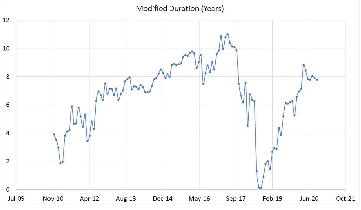 Modified duration history of ICICI Gilt Fund