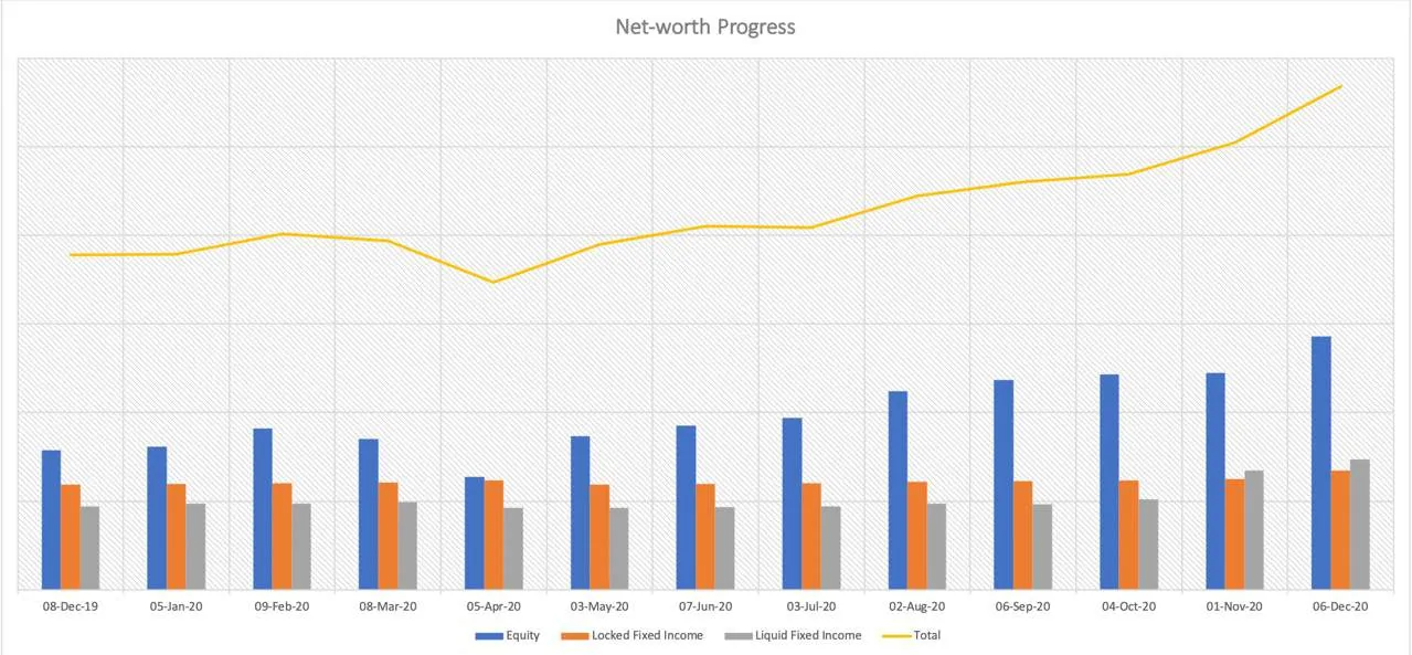Net-worth progress from Dec-19 to Dec-20