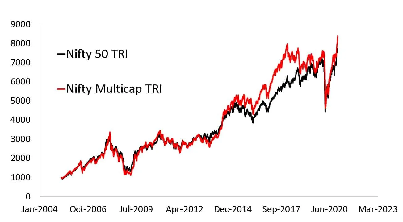 Nifty500 Multicap 50-25-25 TR Index vs NIfty 50 TRI Since 1st April 2005
