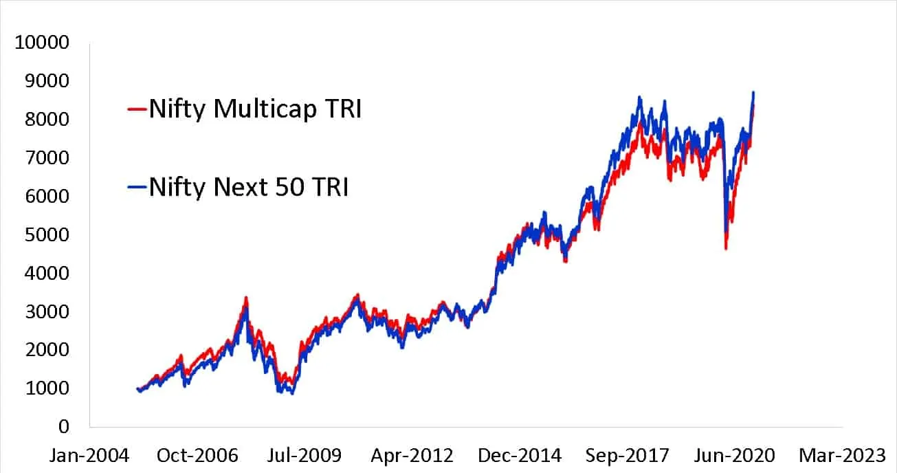 Nifty500 Multicap 50-25-25 TR Index vs NIfty Next 50 TRI Since 1st April 2005