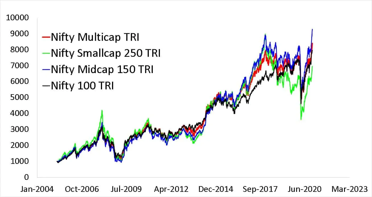 Nifty500 Multicap 50-25-25 TR Index vs NIftyMIdacap 150 TRI vs NIfty Small Cap 250 TRI vs Nifty 100 TRI Since 1st April 2005