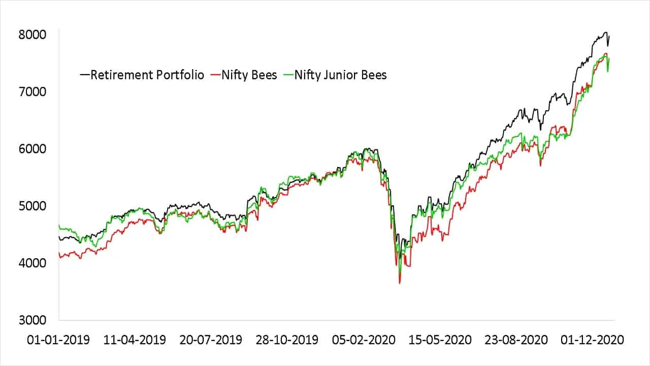 Normalized growth of my retirement porfolio compared with corresponding investments in Nifty Bees and Nifty Junior Bees ETFs (NAV) shown from 1st Jan 2019 to Dec 23rd 2020