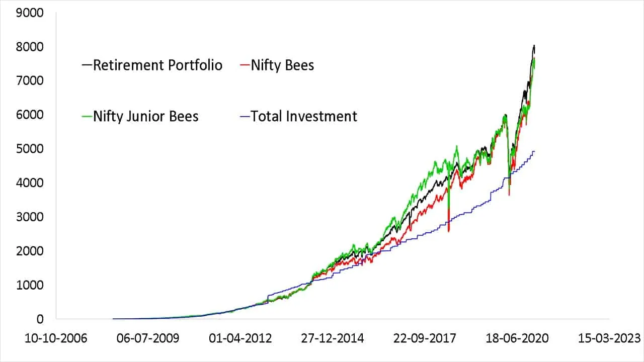 Normalized growth of my retirement portfolio with total investment made compared with corresponding investments in Nifty Bees and Nifty Junior Bees ETFs (NAV) shown from 16th June 2008 to Dec 23rd 2020