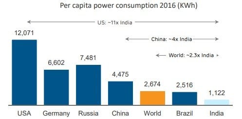 Per capita power consumption for different countries in 2016