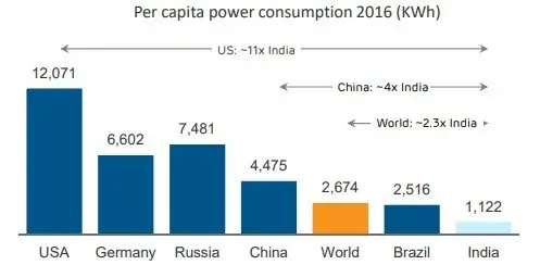Per capita power consumption for different countries in 2016