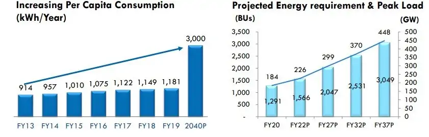 Per capita power consumption in Indian with and projected energy requirement