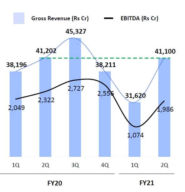 Reliance Retail Gross Revenue and EBITDA