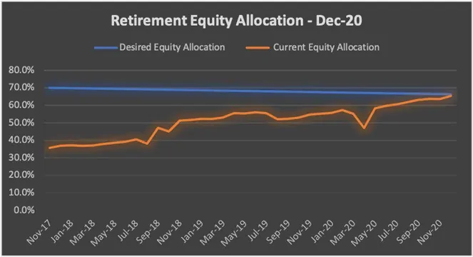 Retirement equity allocation from Nov-17 till date