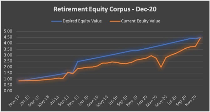 Retirement equity corpus from Nov-17 till date