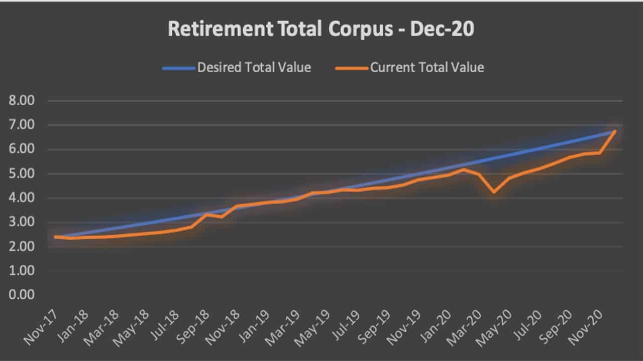 Retirement total corpus from Nov-17 till date