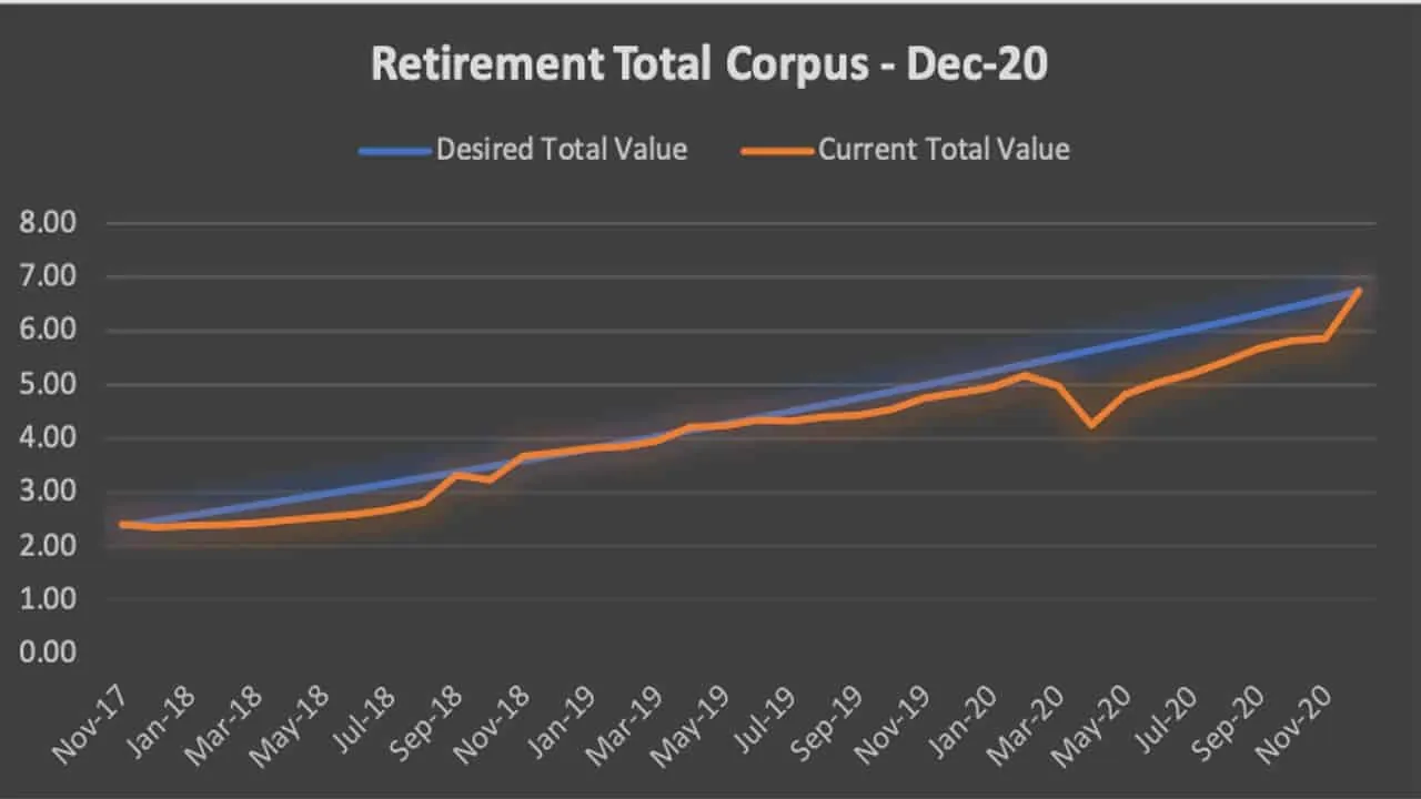 Retirement total corpus from Nov-17 till date
